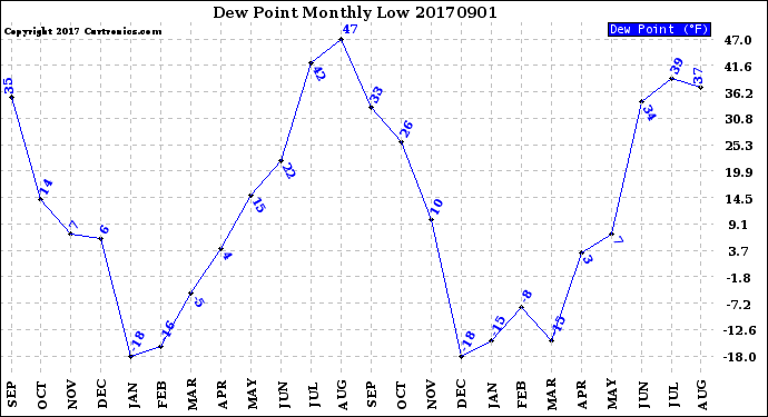 Milwaukee Weather Dew Point<br>Monthly Low