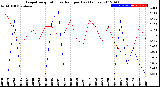 Milwaukee Weather Evapotranspiration<br>vs Rain per Day<br>(Inches)