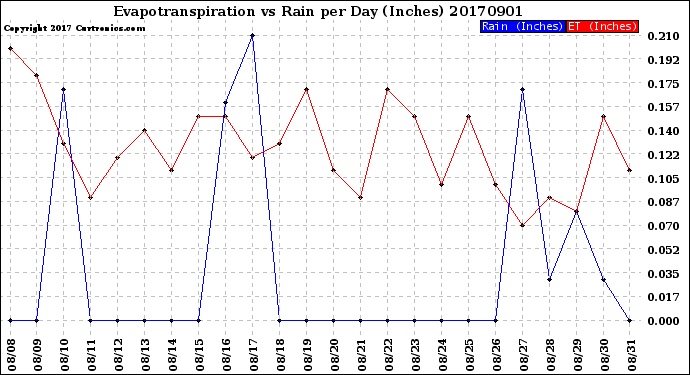 Milwaukee Weather Evapotranspiration<br>vs Rain per Day<br>(Inches)