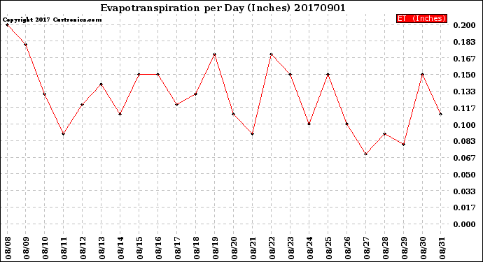 Milwaukee Weather Evapotranspiration<br>per Day (Inches)