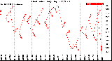 Milwaukee Weather Heat Index<br>Daily High