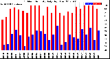 Milwaukee Weather Outdoor Humidity<br>Daily High/Low