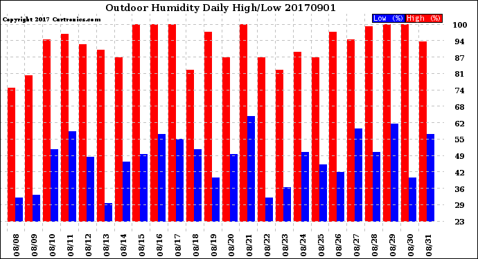 Milwaukee Weather Outdoor Humidity<br>Daily High/Low