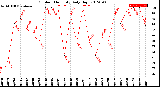 Milwaukee Weather Outdoor Humidity<br>Daily High