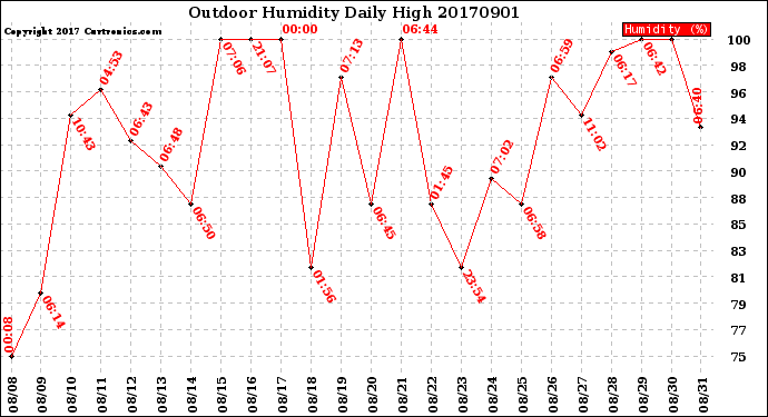 Milwaukee Weather Outdoor Humidity<br>Daily High