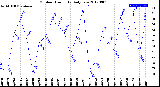 Milwaukee Weather Outdoor Humidity<br>Daily Low