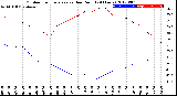 Milwaukee Weather Outdoor Temperature<br>vs Dew Point<br>(24 Hours)