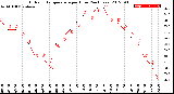 Milwaukee Weather Outdoor Temperature<br>per Hour<br>(24 Hours)