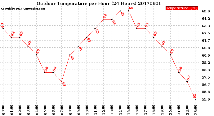 Milwaukee Weather Outdoor Temperature<br>per Hour<br>(24 Hours)