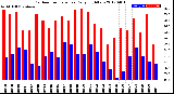 Milwaukee Weather Outdoor Temperature<br>Daily High/Low