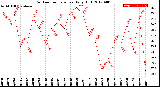 Milwaukee Weather Outdoor Temperature<br>Daily High