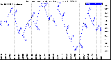 Milwaukee Weather Outdoor Temperature<br>Daily Low