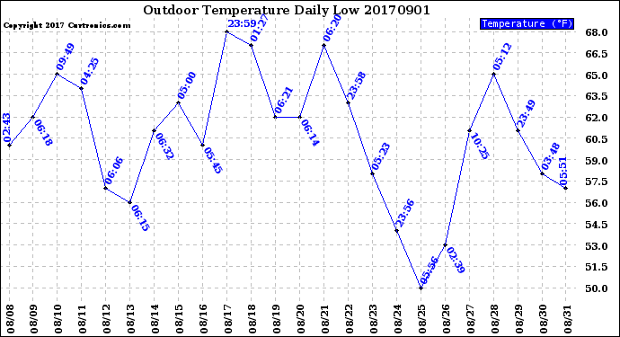 Milwaukee Weather Outdoor Temperature<br>Daily Low