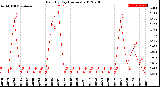 Milwaukee Weather Rain<br>By Day<br>(Inches)