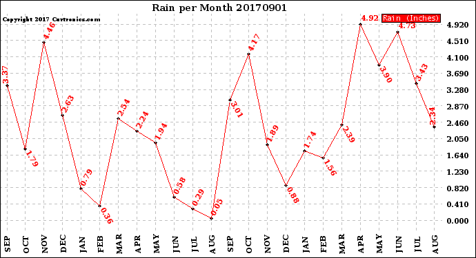 Milwaukee Weather Rain<br>per Month