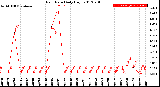 Milwaukee Weather Rain Rate<br>Daily High