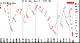 Milwaukee Weather THSW Index<br>Daily High