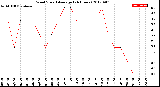 Milwaukee Weather Wind Speed<br>Average<br>(24 Hours)