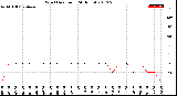 Milwaukee Weather Wind Direction<br>(24 Hours)