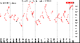 Milwaukee Weather Wind Speed<br>Daily High