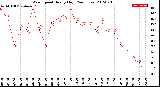 Milwaukee Weather Wind Speed<br>Hourly High<br>(24 Hours)