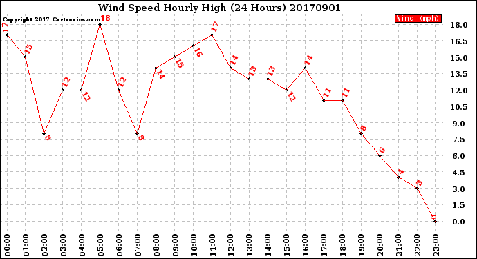 Milwaukee Weather Wind Speed<br>Hourly High<br>(24 Hours)