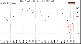 Milwaukee Weather Wind Direction<br>Monthly High