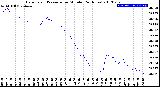 Milwaukee Weather Barometric Pressure<br>per Minute<br>(24 Hours)