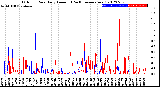 Milwaukee Weather Outdoor Rain<br>Daily Amount<br>(Past/Previous Year)