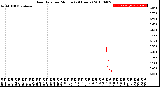 Milwaukee Weather Rain Rate<br>per Minute<br>(24 Hours)