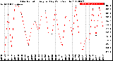 Milwaukee Weather Solar Radiation<br>Avg per Day W/m2/minute