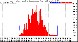 Milwaukee Weather Solar Radiation<br>& Day Average<br>per Minute<br>(Today)