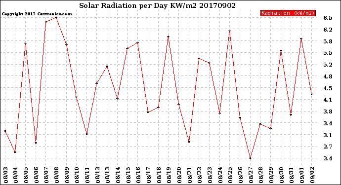 Milwaukee Weather Solar Radiation<br>per Day KW/m2