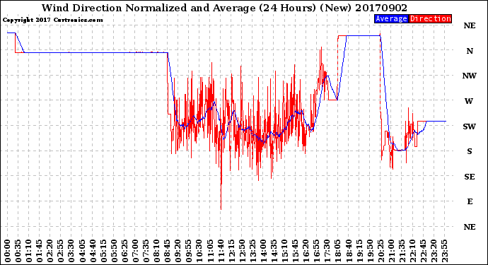 Milwaukee Weather Wind Direction<br>Normalized and Average<br>(24 Hours) (New)