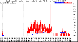 Milwaukee Weather Wind Speed<br>Actual and Average<br>by Minute<br>(24 Hours) (New)