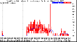 Milwaukee Weather Wind Speed<br>Actual and Hourly<br>Average<br>(24 Hours) (New)