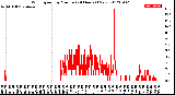 Milwaukee Weather Wind Speed<br>by Minute<br>(24 Hours) (New)