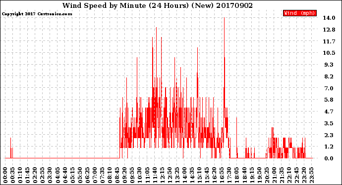 Milwaukee Weather Wind Speed<br>by Minute<br>(24 Hours) (New)