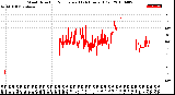 Milwaukee Weather Wind Direction<br>Normalized<br>(24 Hours) (Old)