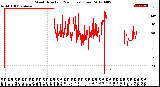 Milwaukee Weather Wind Direction<br>(24 Hours) (Raw)