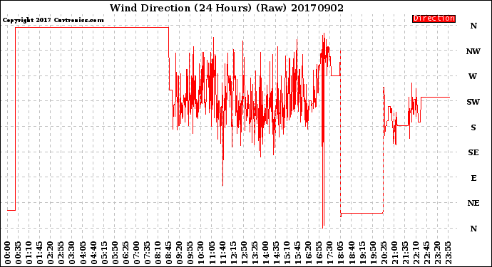 Milwaukee Weather Wind Direction<br>(24 Hours) (Raw)