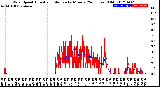 Milwaukee Weather Wind Speed<br>Actual and Median<br>by Minute<br>(24 Hours) (Old)