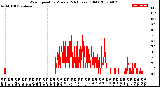 Milwaukee Weather Wind Speed<br>by Minute<br>(24 Hours) (Old)