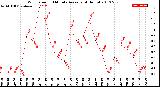 Milwaukee Weather Wind Speed<br>10 Minute Average<br>(4 Hours)