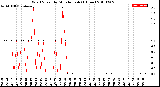 Milwaukee Weather Wind Speed<br>by Minute mph<br>(1 Hour)