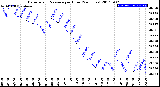 Milwaukee Weather Barometric Pressure<br>per Hour<br>(24 Hours)