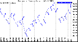 Milwaukee Weather Barometric Pressure<br>Daily High