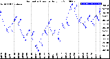 Milwaukee Weather Barometric Pressure<br>Daily Low