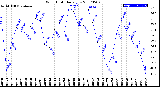 Milwaukee Weather Wind Chill<br>Daily Low