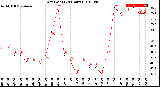 Milwaukee Weather Dew Point<br>(24 Hours)